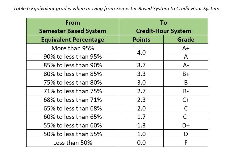 article-33-student-transfer-between-credit-hour-system-and-semester-based-system