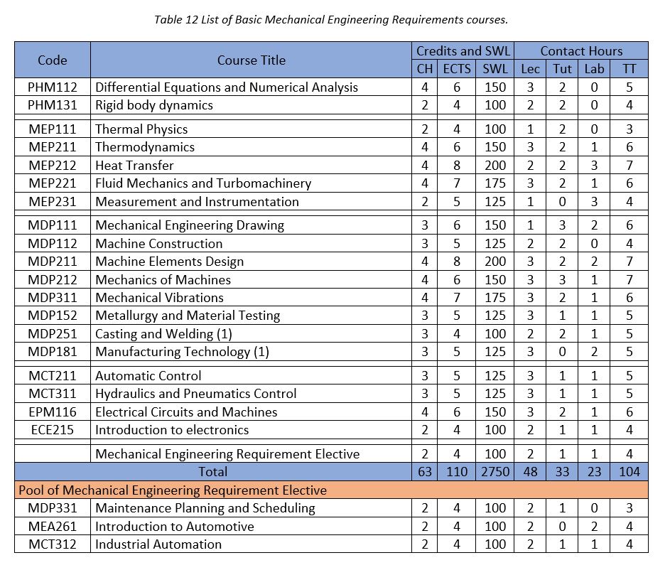 mechanical engineering phd requirements