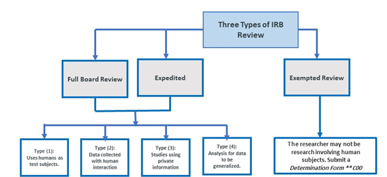 Types of IRB Reviews