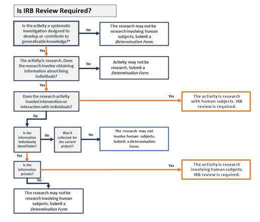 Process for Determination of type of required IRB review