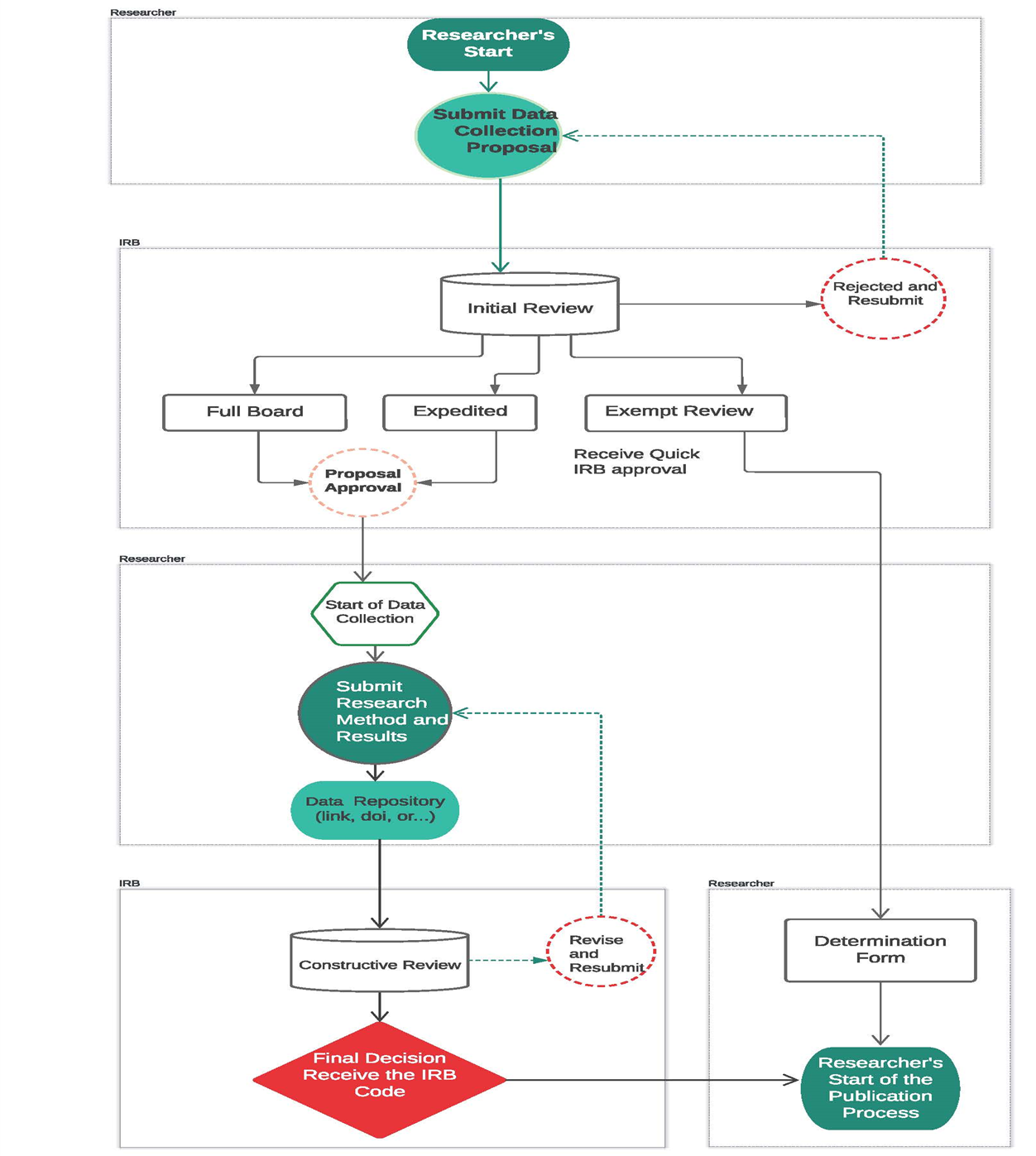 The process of researcher submission and IRB work flow